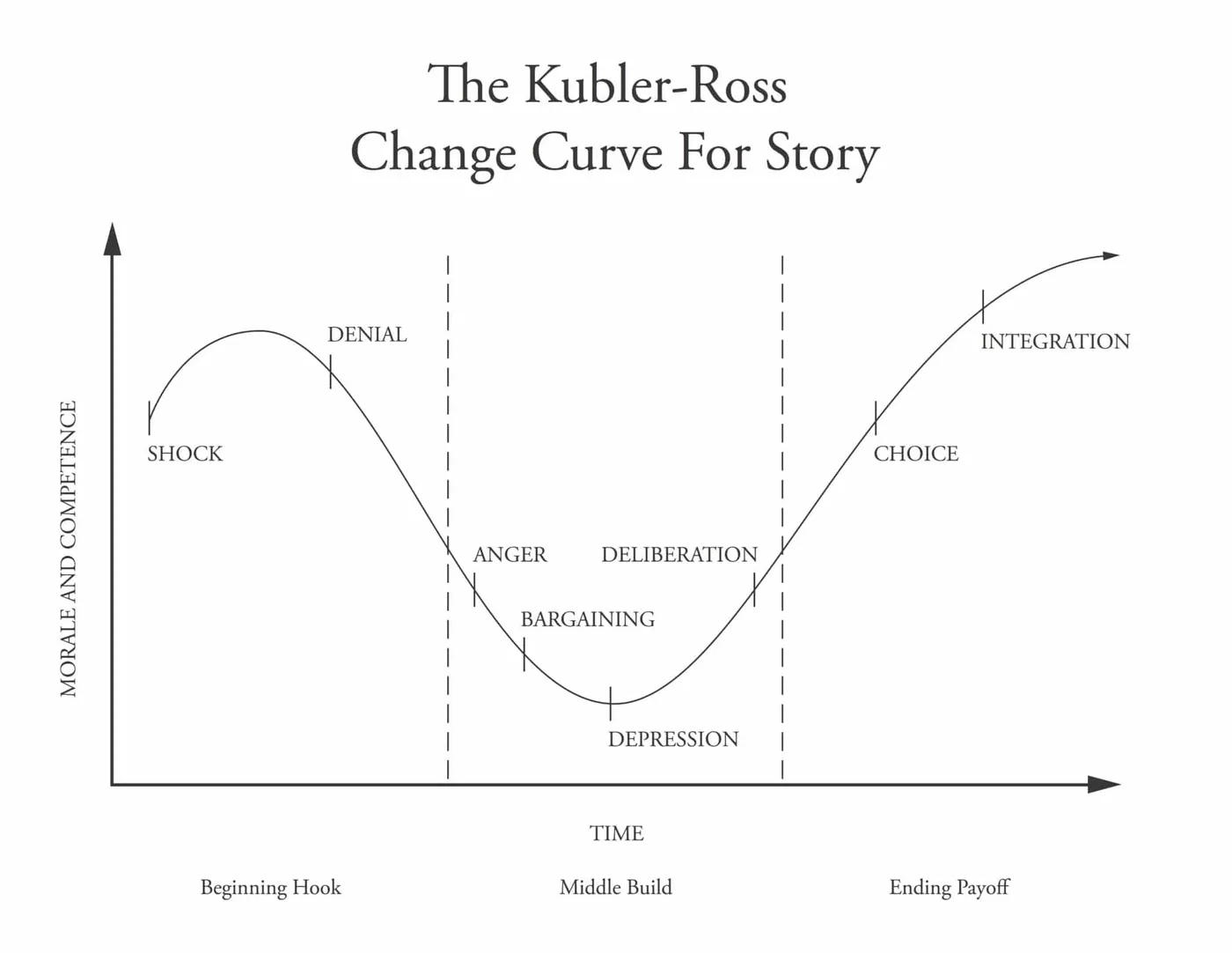 Kubler-Ross Change Curve for Story