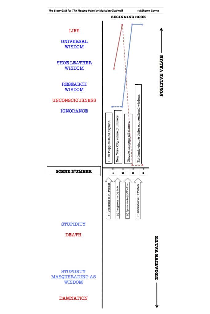 The Story Grid for the Beginning Hook of The Tipping Point