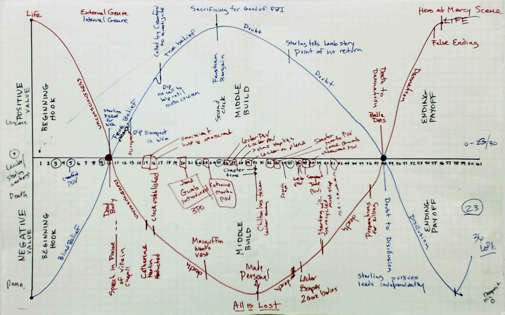story grid 187 silence of the lambs story grid story grid template