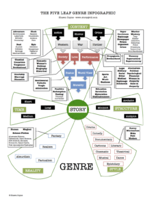 Five Leaf Genre Clover Infographic